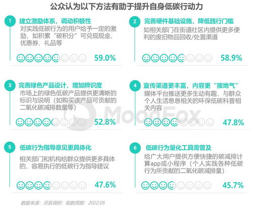 2022 低碳社會洞察 社會經(jīng)濟(jì)咨詢服務(wù)的關(guān)鍵趨勢與機(jī)遇
